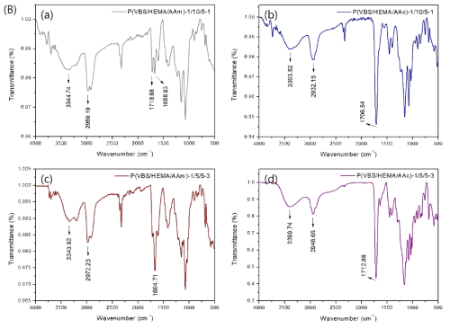 (B)> ATR-FTIR spectra of (a) P(VBS/HEMA/AAm)-1/10/5-1 hydrogel, (b) P(VBS/HEMA/AAc)-1/10/5-1 hydrogel, (c) P(VBS/HEMA/AAm)-1/5/5-3 hydrogel, (d) P(VBS/HEMA/AAc)-1/5/5-3 hydrogel