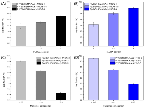 Gel fraction of (A) P(VBS/HEMA/AAm)-1/10/5 hydrogels depending on PEGDA content; (B) P(VBS/HEMA/AAc)-1/10/5 hydrogels depending on PEGDA content; (C) P(VBS/HEMA/AAm) hydrogels depending on monomer composition; (D) P(VBS/HEMA/AAc) hydrogels depending on monomer composition