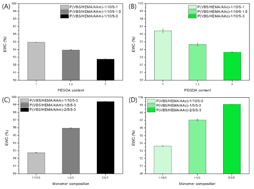 EWC of (A) P(VBS/HEMA/AAm)-1/10/5 hydrogels depending on PEGDA content; (B) P(VBS/HEMA/AAc)-1/10/5 hydrogels depending on PEGDA content; (C) P(VBS/HEMA/AAm) hydrogels depending on monomer composition; (D) P(VBS/HEMA/AAc) hydrogels depending on monomer composition