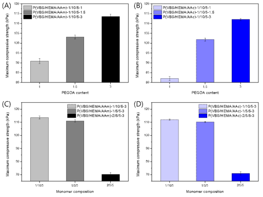 Maximum compressive strength of (A) P(VBS/HEMA/AAm)-1/10/5 hydrogels depending on PEGDA content; (B) P(VBS/HEMA/AAc)-1/10/5 hydrogels depending on PEGDA content; (C) P(VBS/HEMA/AAm)-3 hydrogels depending on monomer composition; (D) P(VBS/HEMA/AAc)-3 hydrogels depending on monomer composition