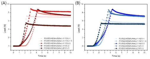 Continual load measurement of (A) P(VBS/HEMA/AAm) hydrogels; (B) P(VBS/HEMA/AAc) hydrogels