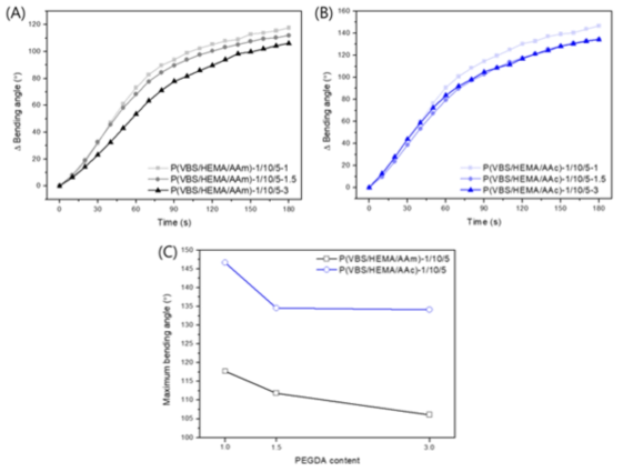 Bending kinetics of (A) P(VBS/HEMA/AAm)-1/10/5 hydrogels; (B) P(VBS/HEMA/AAc)-1/10/5 hydrogels as a function of PEGDA content; (C) Maximum bending angle of P(VBS/HEMA/AAm)-1/10/5 and P(VBS/HEMA/AAc)-1/10/5 hydrogels by PEGDA content