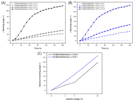 Bending kinetics of (A) P(VBS/HEMA/AAm)-1/10/5-1 hydrogels; (B) P(VBS/HEMA/AAc)-1/10/5-1 hydrogels as a function of the applied voltage; (C) Maximum bending anlge of P(VBS/HEMA/AAm)-1/10/5-1 and P(VBS/HEMA/AAc)-1/10/5-1 hydrogels by applied voltage