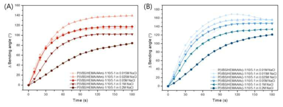 Bending kinetics of (A) P(VBS/HEMA/AAm)-1/10/5-1 hydrogels; (B) P(VBS/HEMA/AAc)-1/10/5-1 hydrogels as a function of the ionic strength of NaCl solution (0.01, 0.015, 0.025, 0.05, 0.1 and 0.2 M)