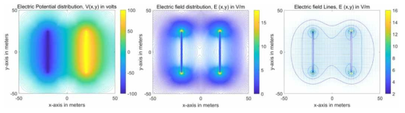 평행 전극에서 발생하는 전기장 분포 시뮬레이션