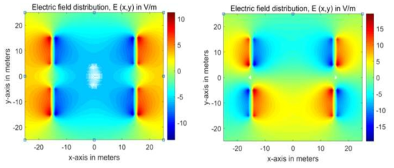 인가전압 조합에 따른 전기장 분포 시뮬레이션(수직구조)