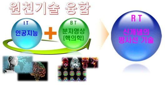 IT 인공지능기술 과 BT 분자영상화 기술의 융합으로 RT 신개념 방사선 기술 구현