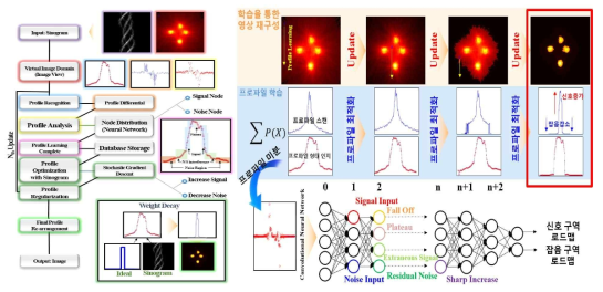 인공지능 기술 기반의 핵의학 영상화 기술 기본 개요도. 딥러닝 (Deep Learning) 기술로 프로파일 학습이 이루어지고 학습한 무수한 프로파일 데이터를 기반으로 보다 정확한 해 (영상)를 찾아가는 방식을 설명하고 있다