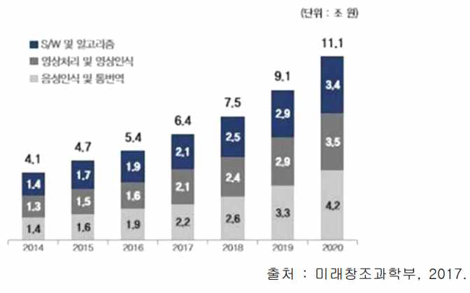 인공지능 기술 관련 국내 시장규모