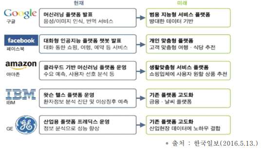 해외 주요기업들의 인공지능 플랫폼