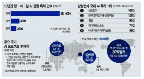 주요 국가별 인공지능 관련 특허 건수와 주요 국가 프로젝트 투자액