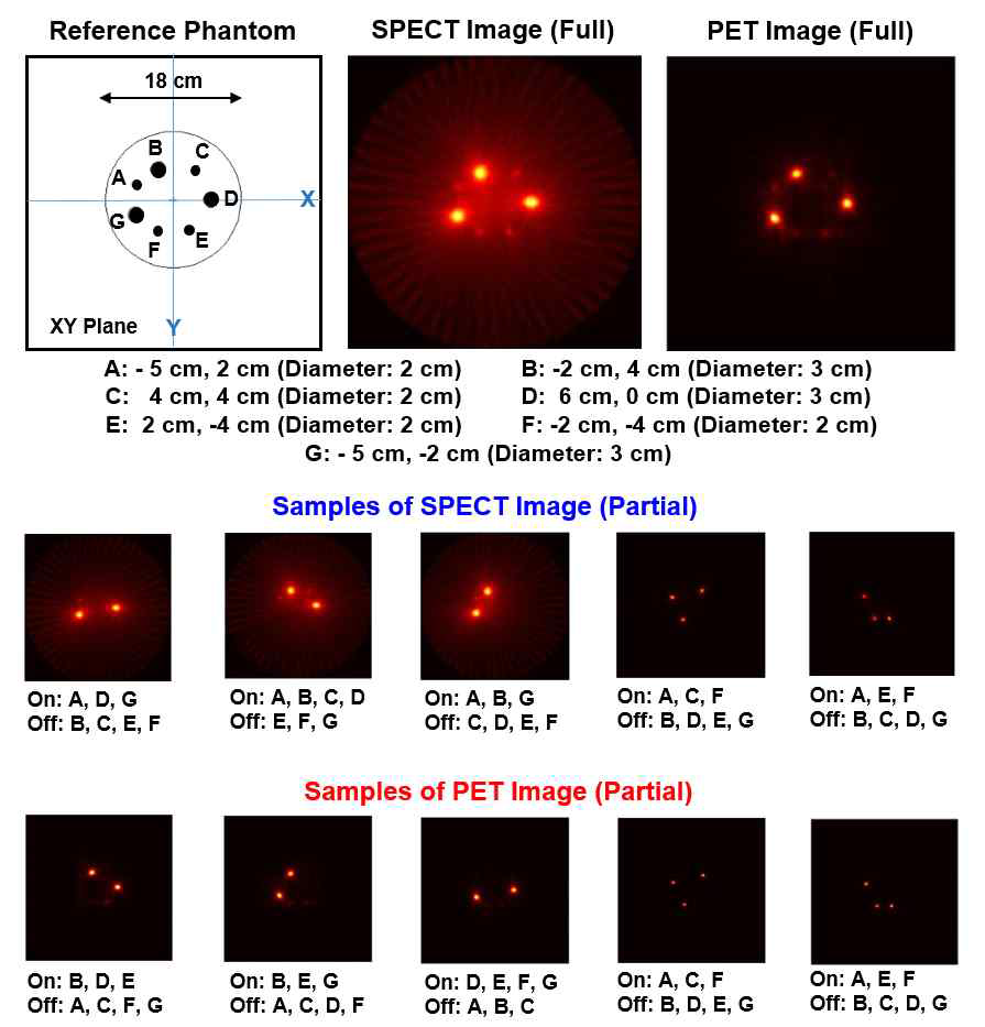 7개의 방사선 선원영역에 대한 On/Off를 통하여 PET, SPECT에 대한 각 127개의 개별 영상 획득 후 대표 영상의 모습