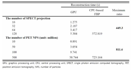 CPU기반과 GPU기반에서의 SPECT와 PET에 대한 조건 별 영상 획득 시간에 대한 비교표