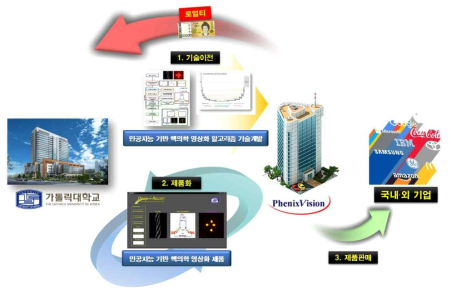 본 연구 개발 성과의 활용 방안