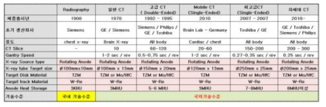 세계적 영상진단의료기기 성능 및 엑스선 튜브