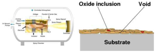 Vacuum Plasma Spray 장비구조와 용사조직개념도
