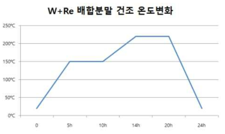 W/Re 복합소재 배합공정 및 건조온도변화