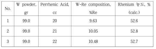 Perrhenic Acid Solution 농도에 따른 배합비율 시험 결과