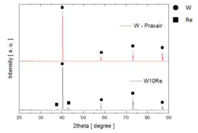 W/Re Powder EDS 분석