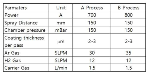 Parameters for VPS process