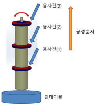 VPS 일괄 타겟공정 개념도