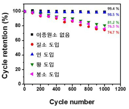 방사선 전자파 조사를 통해 합성된 N, P, S, B 도입된 다공성 탄노나노소재의 1000회 이후 장기충방전 그래프