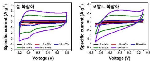 방사선 전자파 조사를 통해 합성된 철 및 코발트 복합화한 다공성 탄노나노소재의 전기화학적 분석 결과 CV 그래프