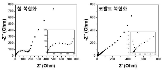 방사선 전자파 조사를 통해 합성된 철 및 코발트 복합화한 다공성 탄노나노소재의 전극 단계에서의 저항 측정 그래프