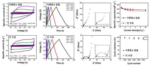 2차년도 최종 소재로서 선별된 이종원소 도입하지 않은 다공성 탄소나노소재 및 인 도입된 다공성 탄소나노소재의 2전극 환경 하에서의 전기화학적 성능 측정 결과