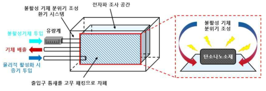 방사선 전자파 조사 시 내부 불활성 기체 분위기 조건을 최적화하기 위해 고안한 전자파 조사 시스템의 디자인