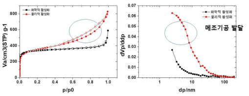 물리적 활성화 및 화학적 활성화를 통해 합성된 쌀 껍질 바이오매스 유래 다공성 탄소나노소재의 BET 분석 결과