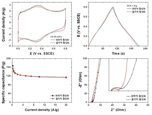 물리적 활성화 및 화학적 활성화를 통해 합성된 쌀 껍질 바이오매스 유래 다공성 탄소나노소재의 3전극 전극 단위 전기화학적 성능 평가 결과