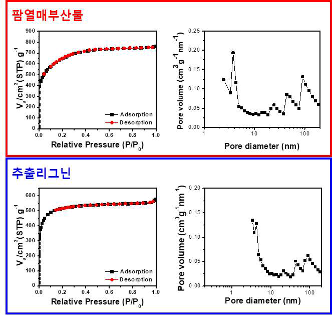 최종 합성된 팜열매부산물 및 추출리그닌 기반 다공성 탄소나노소재의 BET 분석 결과