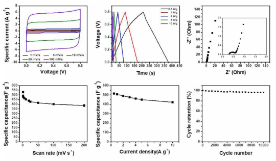 3차년도 최종 소재 중 하나인 목재폐기물 유래 다공성 탄소나노소재의 슈퍼커패시터 소자 성능 측정 결과