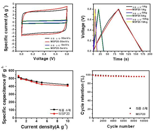 목재폐기물 유래 다공성 탄소나노소재와 상용 활성탄인 MSP-20의 슈퍼커패시터 소자 성능 비교 결과