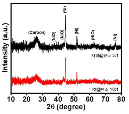 니켈 금속산화물 나노입자 및 탄소구조체 복합화된 탄소나노소재의 XRD 분석 결과