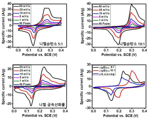 니켈 금속산화물 나노입자 및 탄소구조체 복합화된 탄소나노소재 및 니켈 금속산화물의 3전극 전기화학 성능 CV 측정 결과