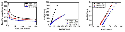 니켈 금속산화물 나노입자 및 탄소구조체 복합화된 탄소나노소재 및 니켈 금속산화물의 3전극 전기화학 CV 율속 특성 및 impedance 측정 결과