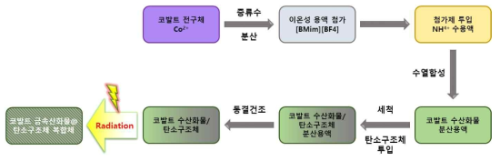 코발트 금속산화물 나노입자 및 탄소구조체 복합화된 탄소나노소재 합성 모식도