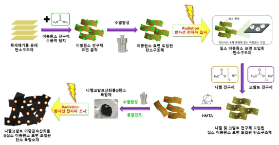 최종 소재인 니켈코발트 이중금속산화물 나노입자 및 질소 이종원소 표면 도입된 탄소구조체 복합화된 탄소나노소재의 합성 과정 모식도