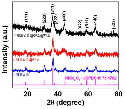 최종 소재인 니켈코발트 이중금속산화물 나노입자 및 질소 이종원소 표면 도입된 탄소구조체 복합화된 탄소나노소재의 XRD 분석 결과