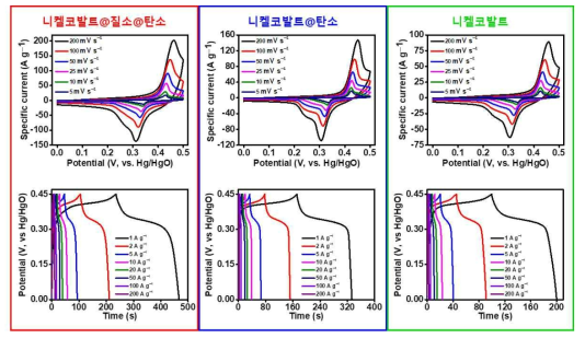 니켈코발트 이중금속산화물 나노입자 및 질소 이종원소 표면 도입된 탄소구조체 복합화된 탄소나노소재의 전기화학 성능 CV 평가