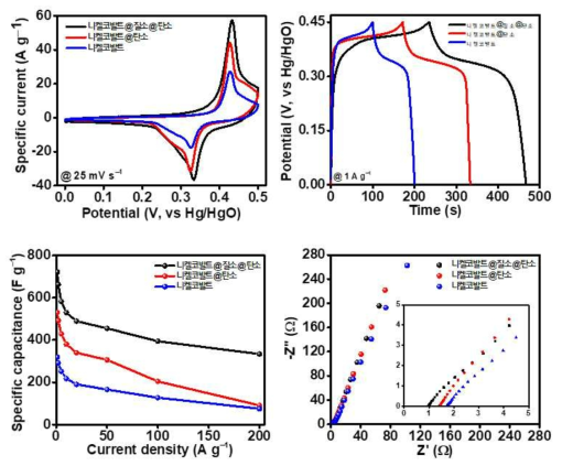 니켈코발트 이중금속산화물 나노입자 및 질소 이종원소 표면 도입된 탄소구조체 복합화된 탄소나노소재의 전기화학 성능 CV, GCD, 임피던스 측정 평가