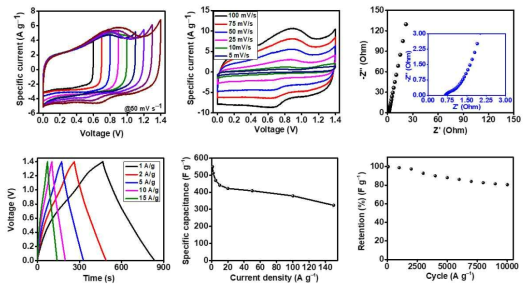 최종 개발된 비대칭형 슈퍼커패시터 소자의 성능 평가