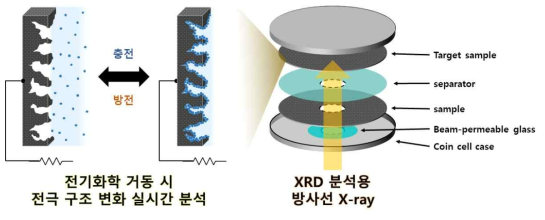 방사선 X-ray 이용 실시간 XRD 분석을 위한 셀 디자인