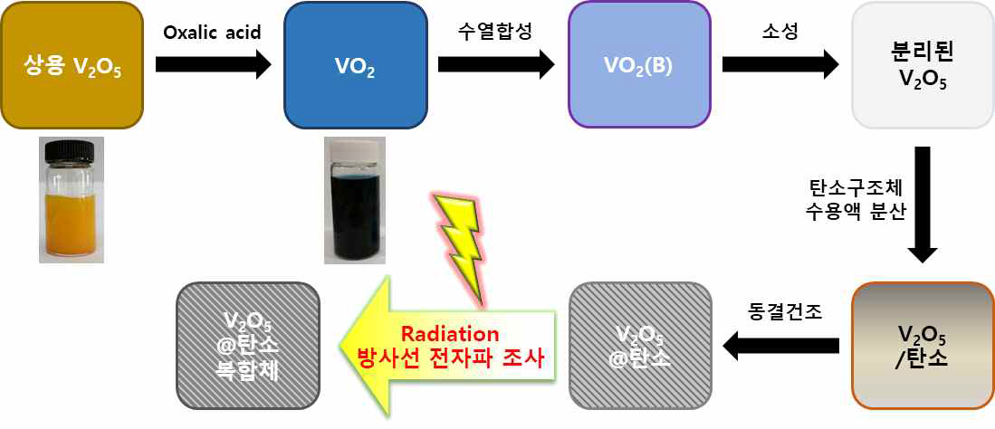 방사선 X-ray 이용 XRD 실시간 분석에 의한 에너지저장 메카니즘의 해석을 위한 분석용 에너지저장 소재의 개발 모식도