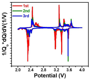 방사선 X-ray 이용 XRD 실시간 분석에 의한 에너지저장 메카니즘의 해석을 위해 개발된 에너지저장용 소재의 전기화학 측정 CV 결과