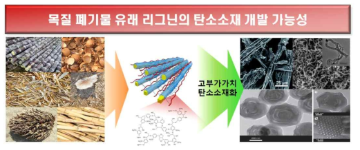 목재 폐기물의 구성 성분인 리그닌의 활용 방안