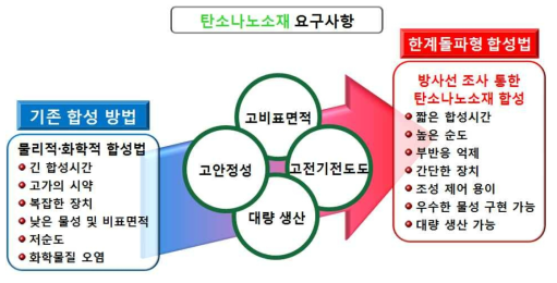 종래 탄소소재 합성법과 비교한 제안 기술의 우위점