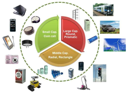슈퍼커패시터의 용도 및 활용 분야